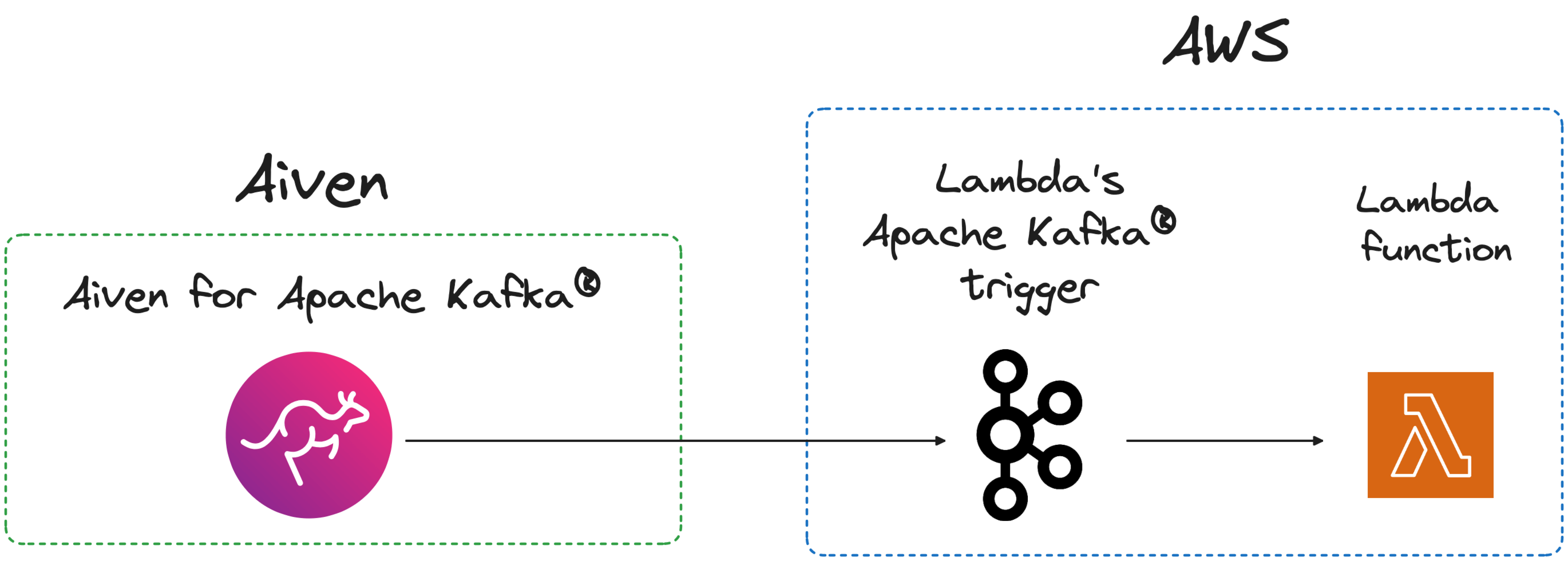 Architecture including Aiven for Apache Kafka, Lambda's Apache Kafka trigger and the function