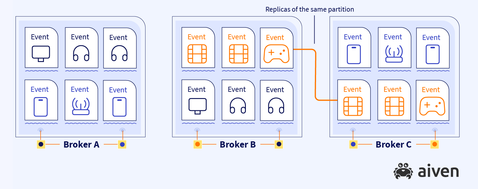There are 3 brokers, A, B and C. Each has 2 partitions. The content of the partitions is different, except that Broker B and Broker C replicate one partition - the events in the replicated partition are the same in both brokers