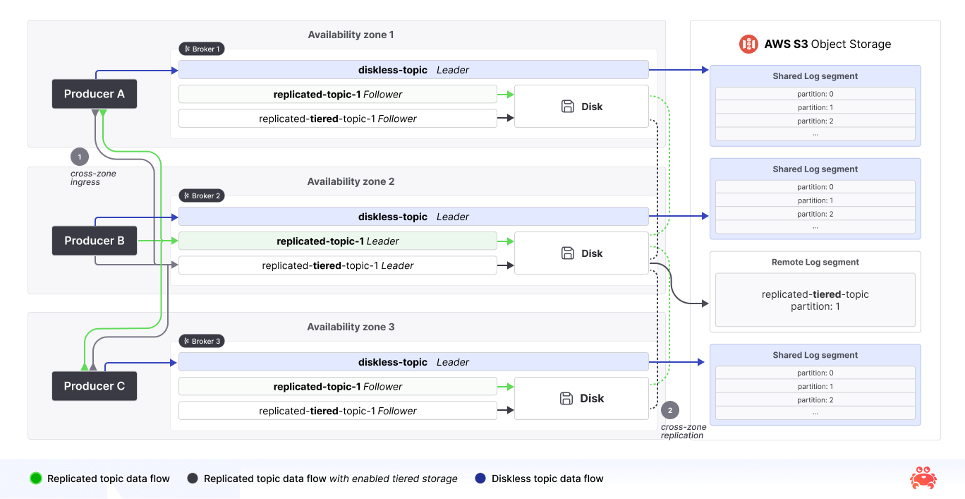 Diskless Kafka schema diagram