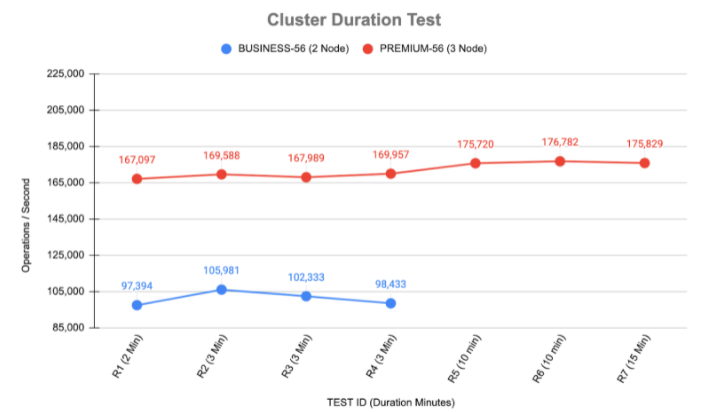 Cluster duration test, Business and 3-node Premium redis-3