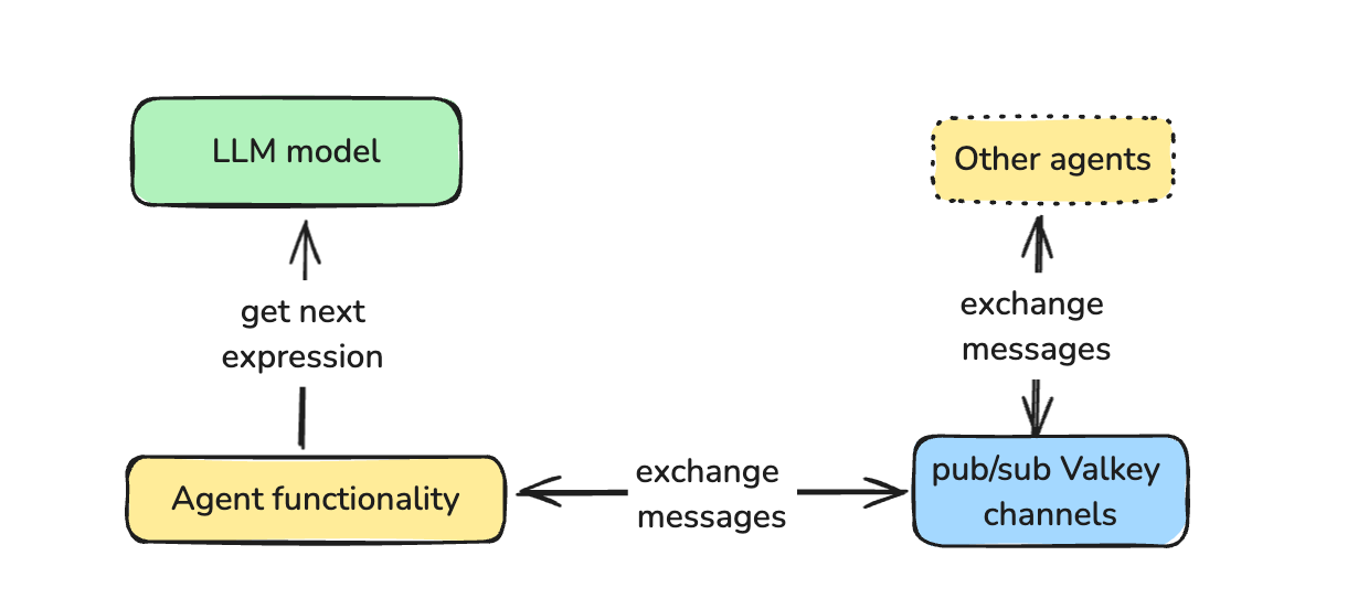 Initial Architecture