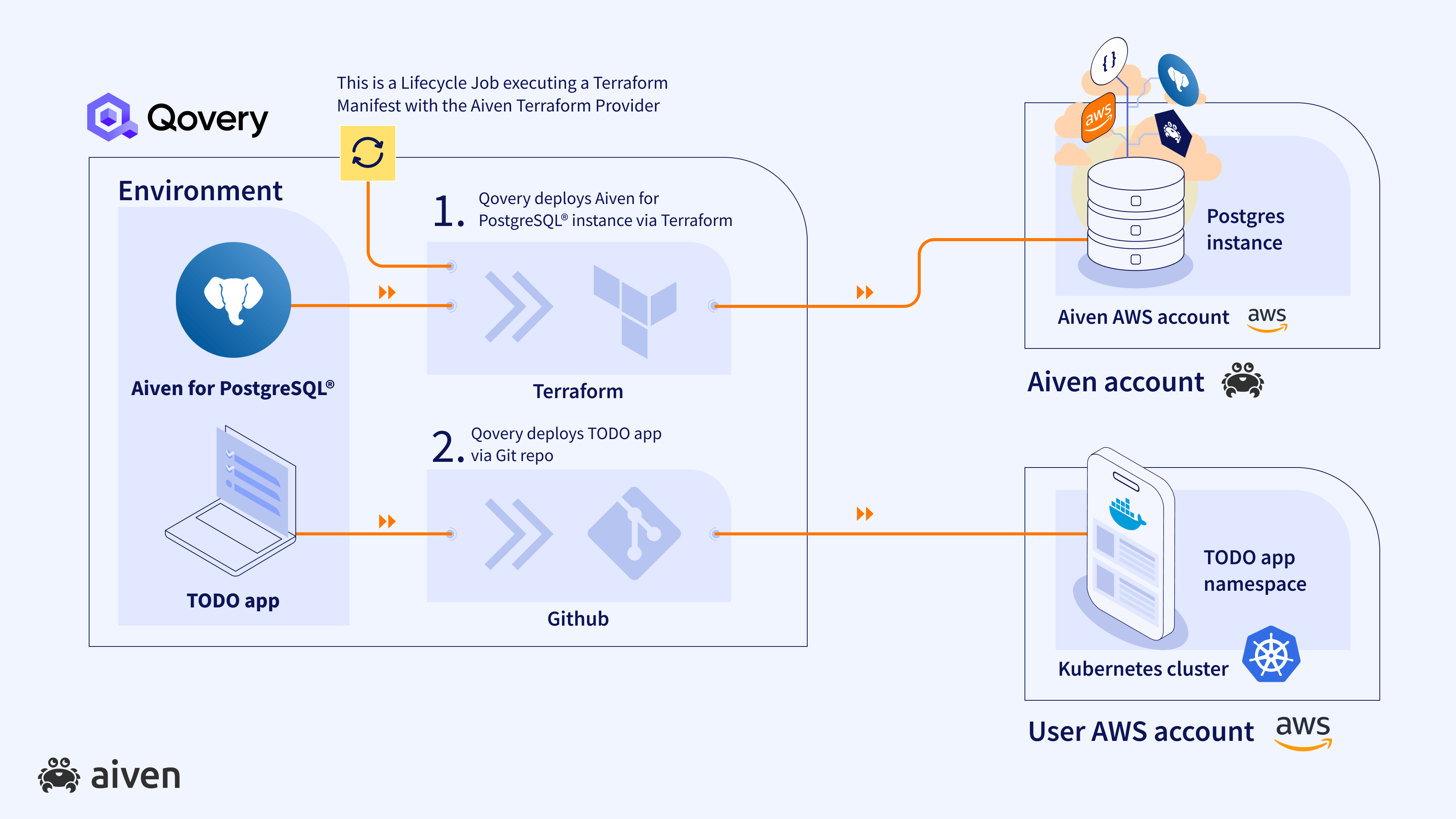 diagram showing that Qovery manages the environment for the app. The app is hosted on AWS.
