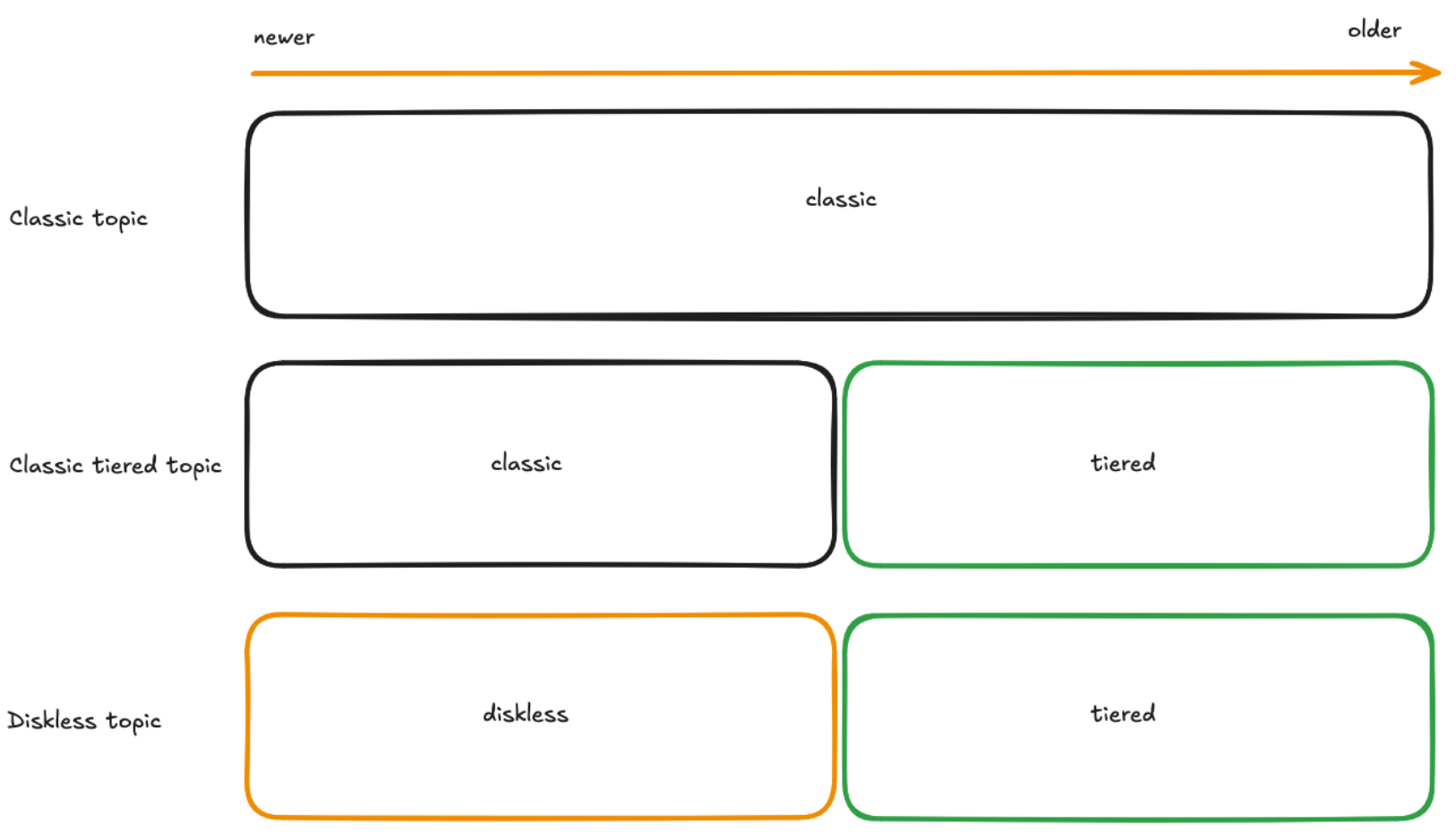 Apache Kafka® Deserves Topic Types