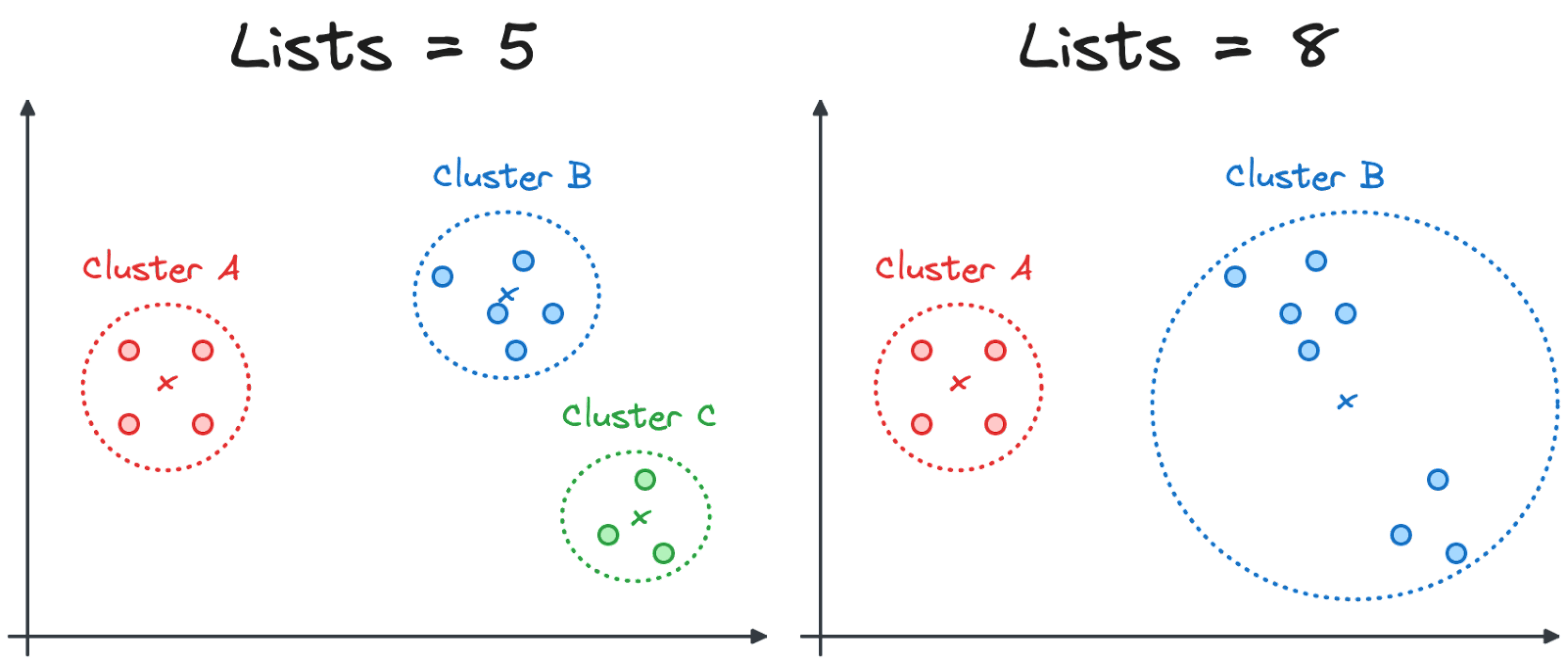 The graph shows how increasing the lists parameter changes which vectors are in a cluster. In this example, two clusters merge.