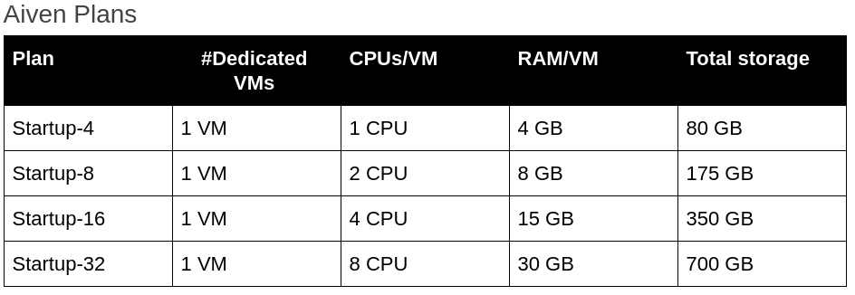 Aiven Plans for PG 12 Benchmark