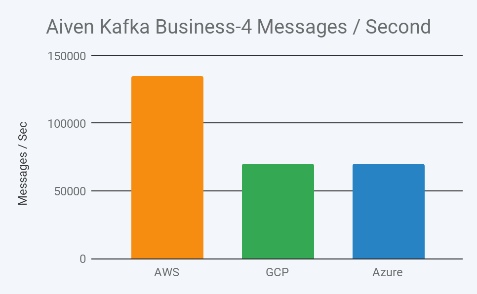 2019 aiven kafka business 4 message throughput per second in aws, gcp, and azure image