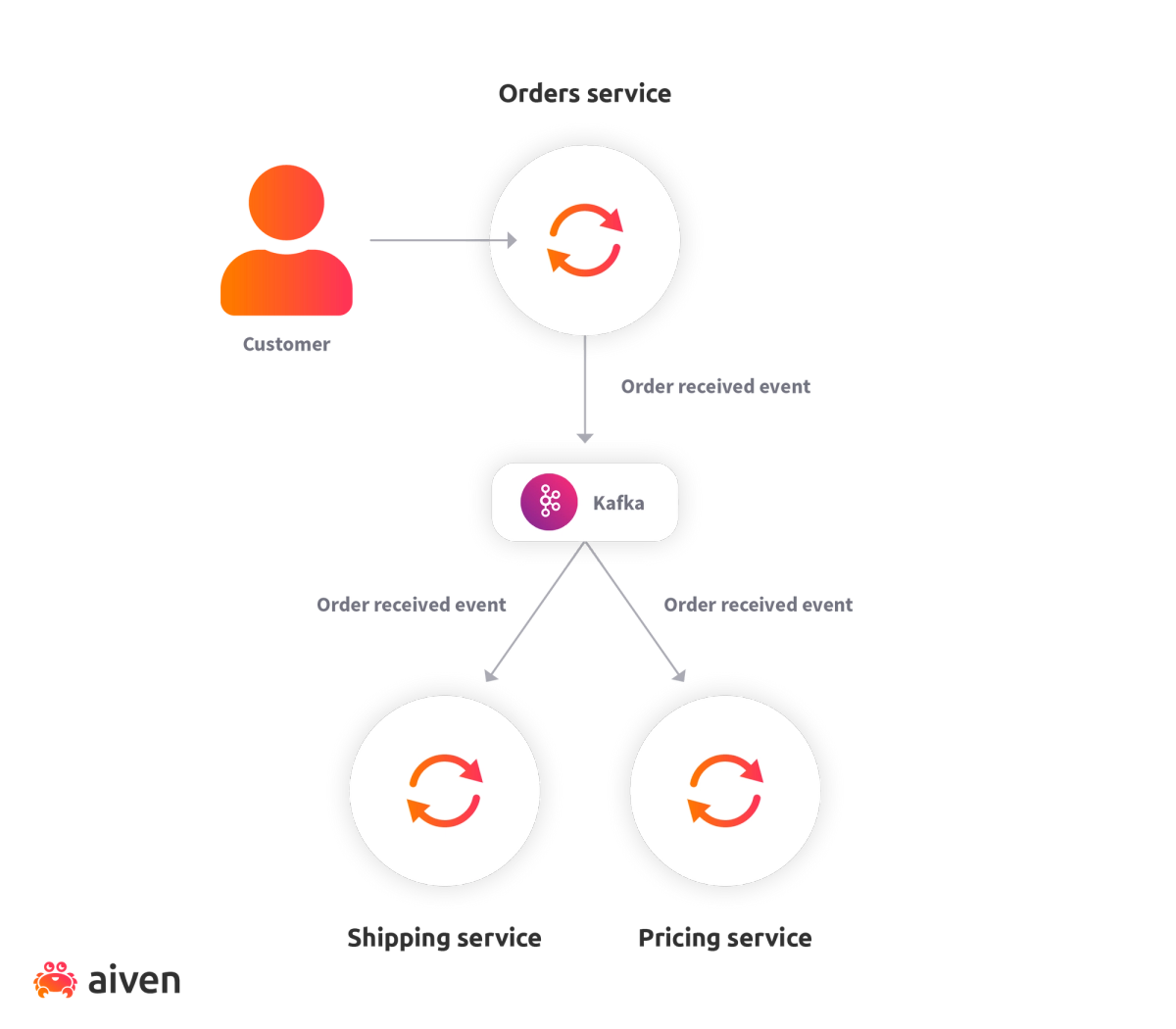 Introduction to event-driven architecture