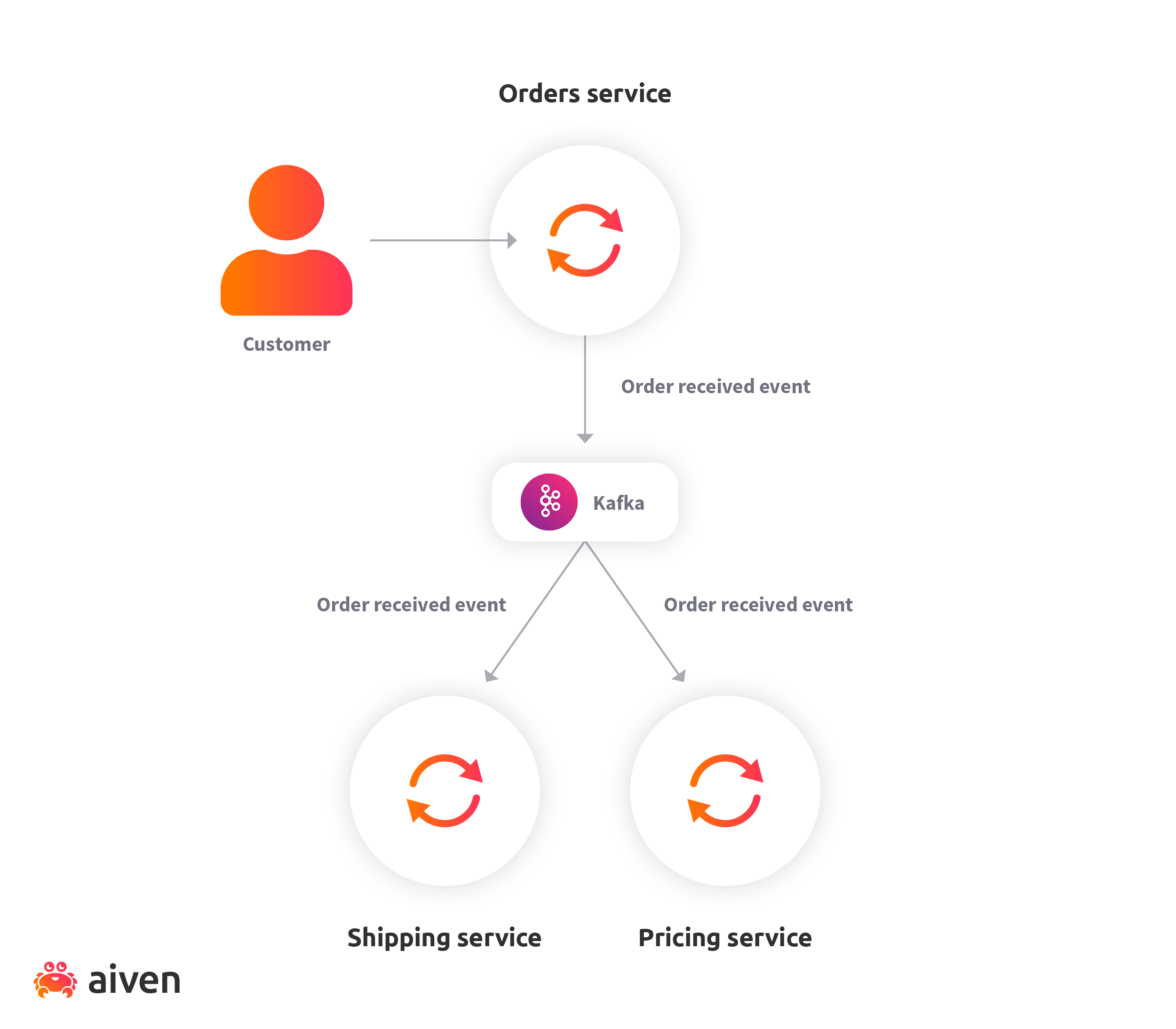 An e-commerce application with integrated pricing service