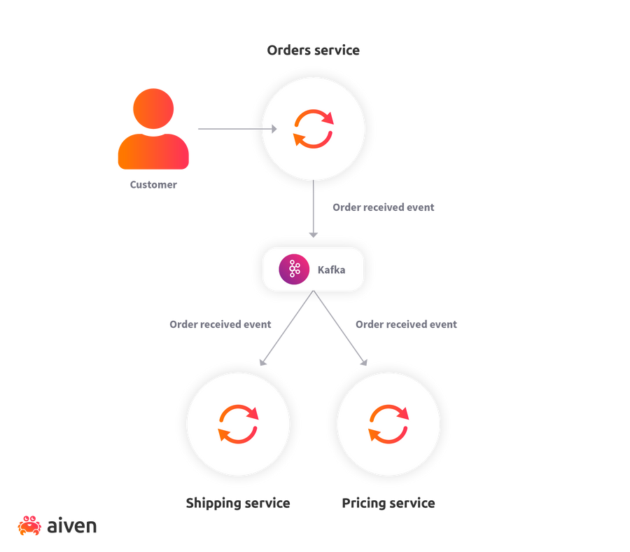 Introduction to event-driven architecture