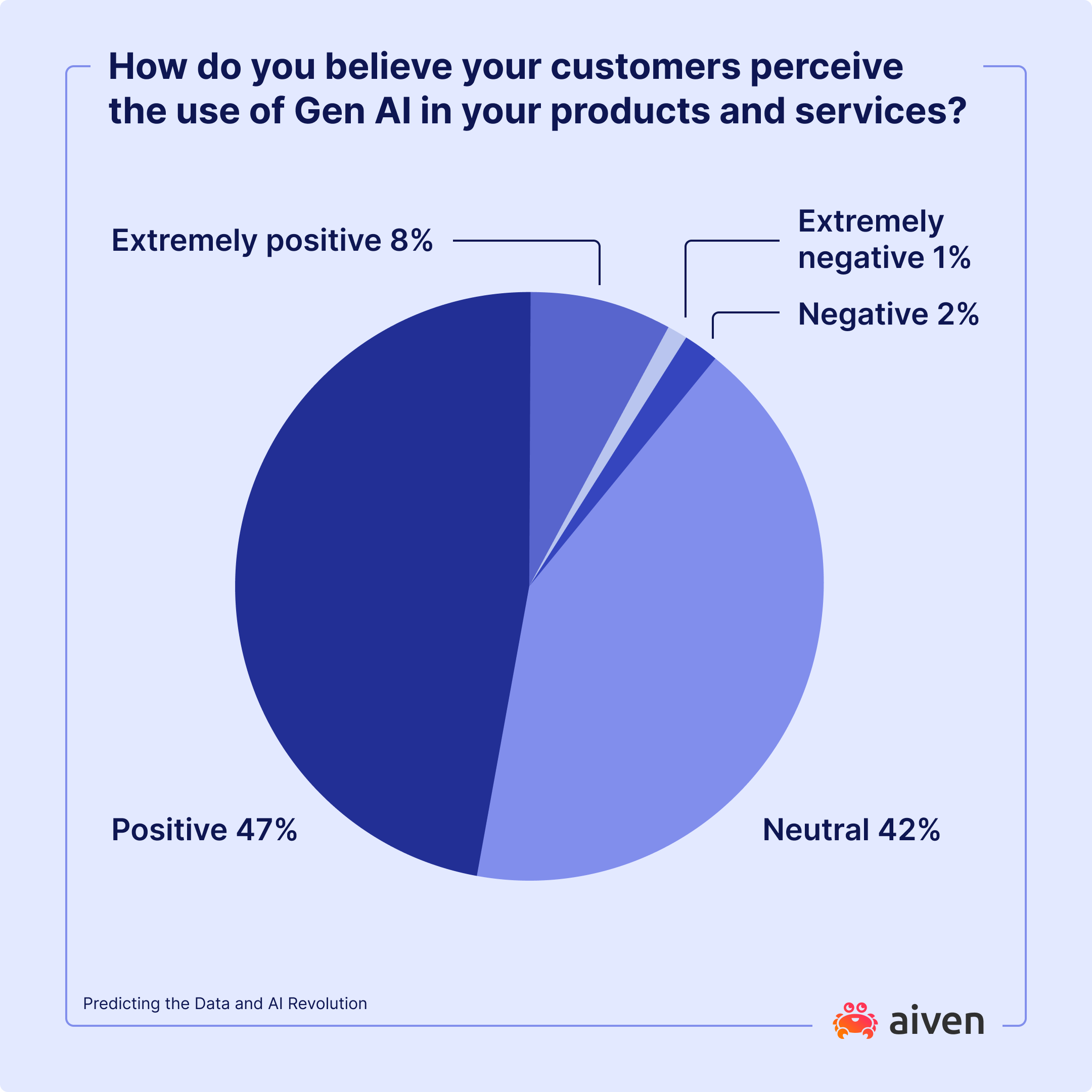 Chart How do you believe your customers perceive the use of Gen AI in your products and services.png