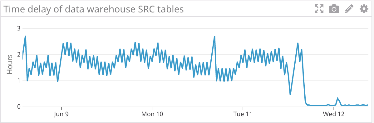 convoy inc time delay of data warehouse src table