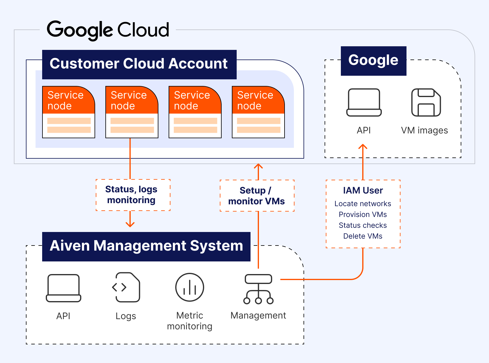 diagram-aiven-on-google-cloud.png