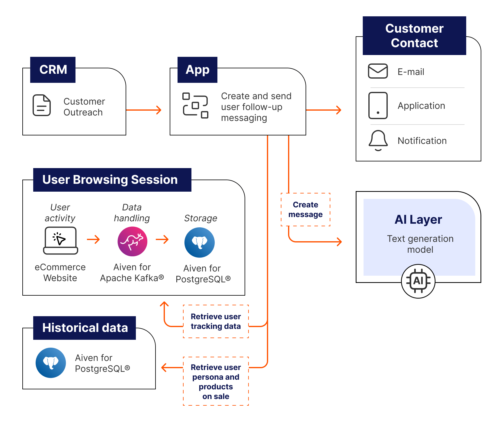 Personalized Communcations.png