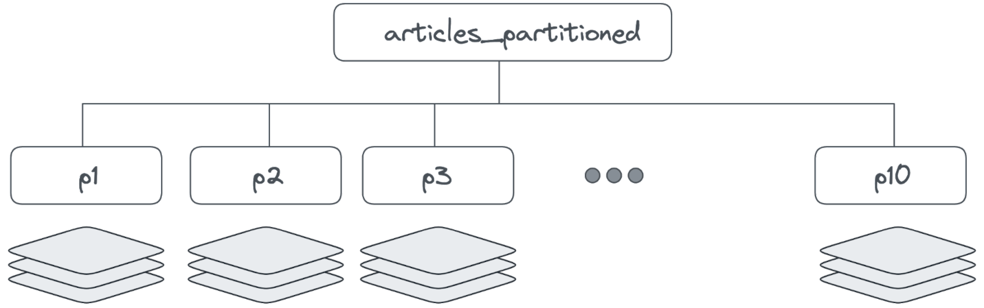 Illustration shows that the layers or clusters for each partition’s index are based only on the data within that partition.