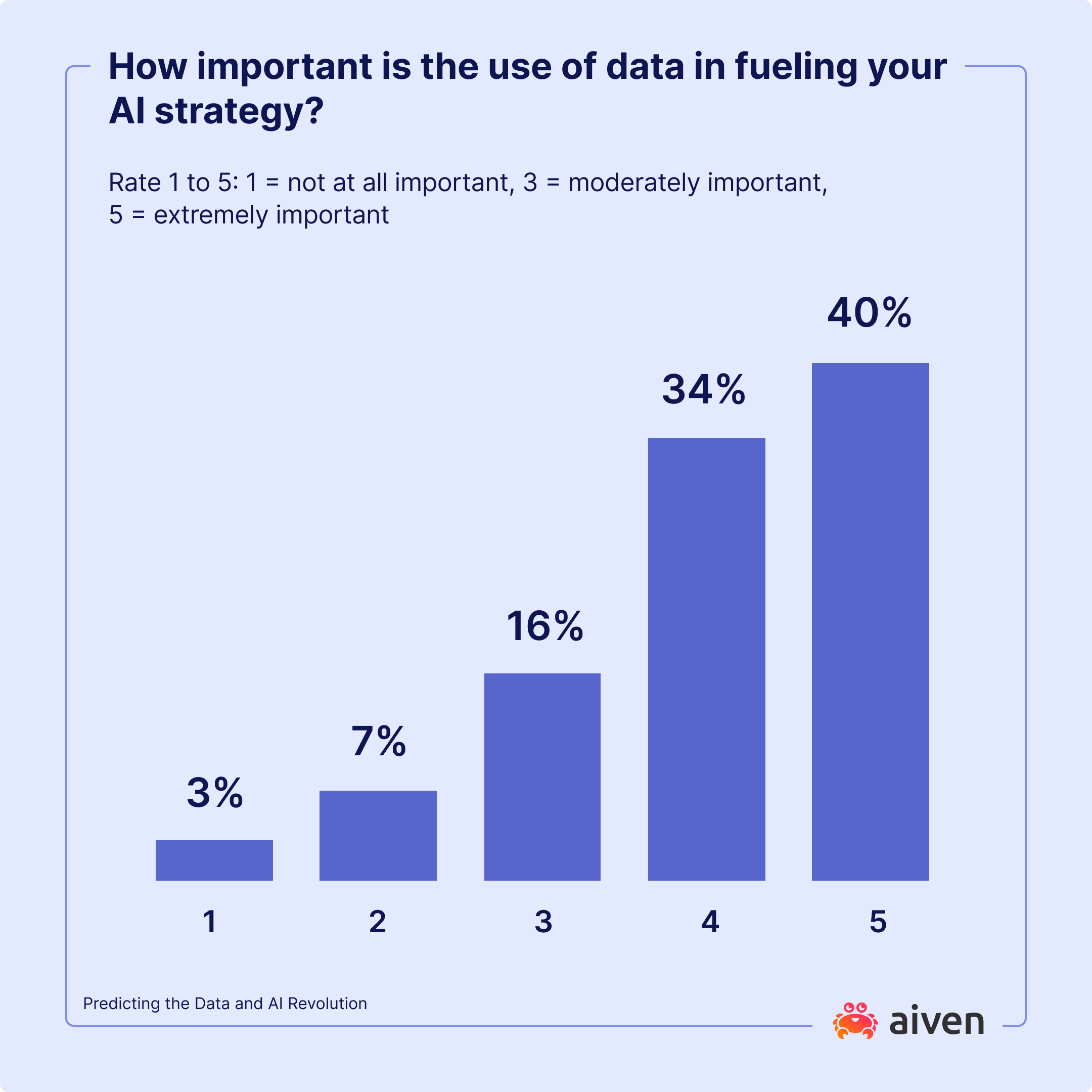 Chart How important is the use of data in fueling your AI strategy.png