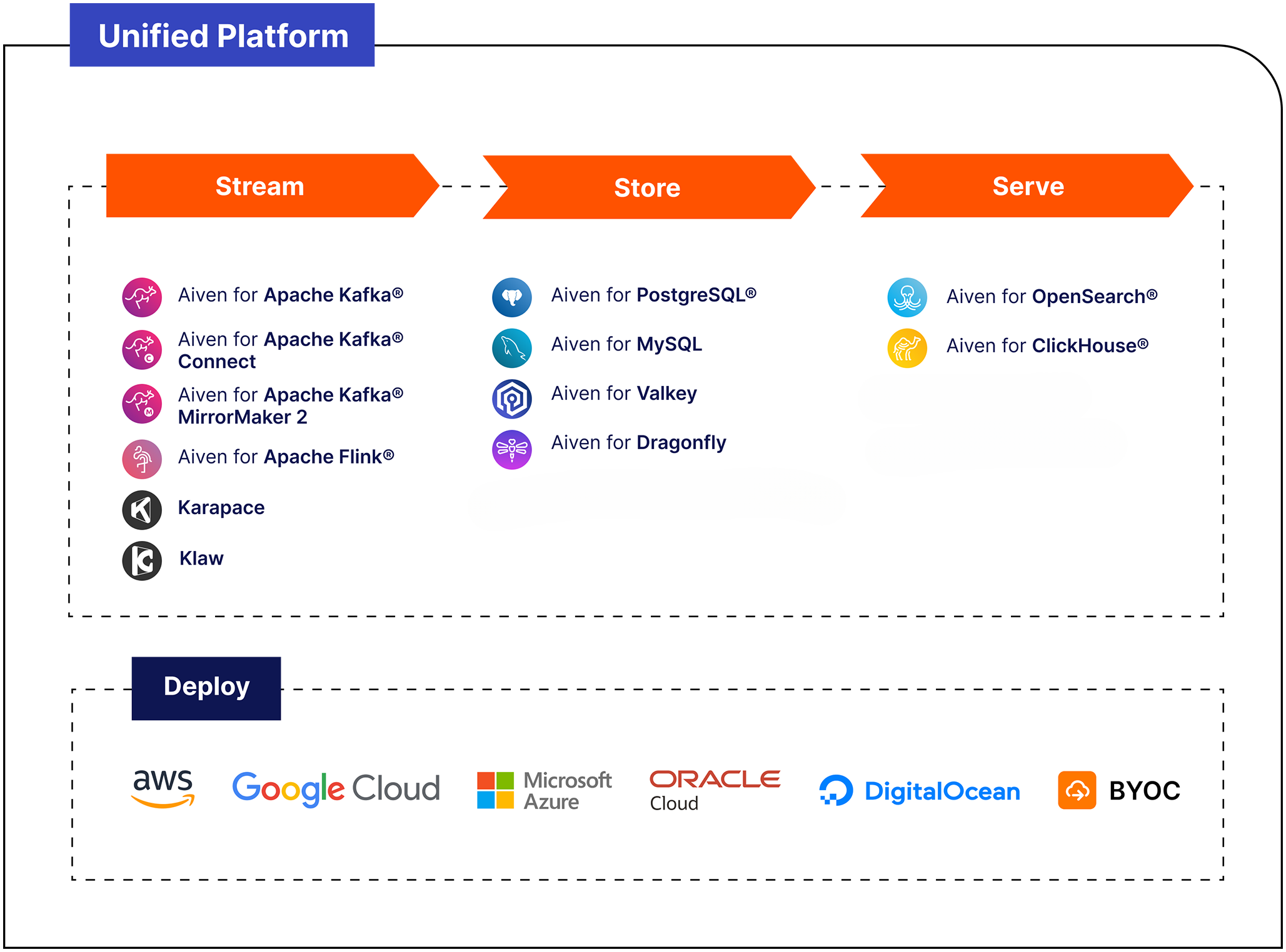 Aiven services and clouds.png