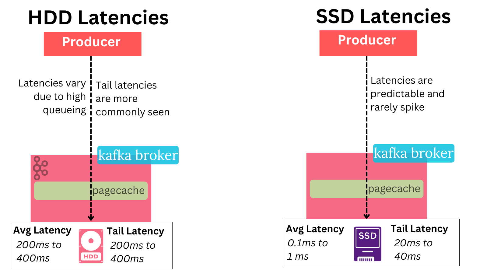 SSDs vs HHDs