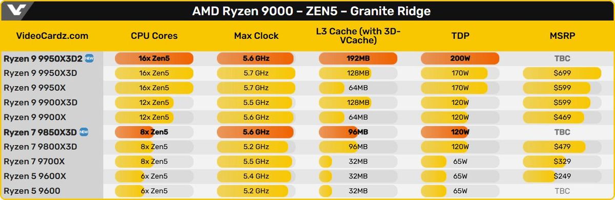 нове покоління процесорів AMD Ryzen 9 9950X3D2, Ryzen 7 9850X3D