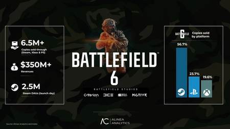 Battlefield 6 розриває Steam