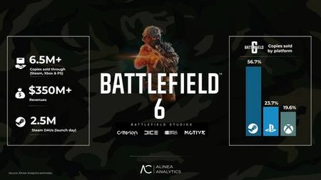 Battlefield 6 розриває Steam