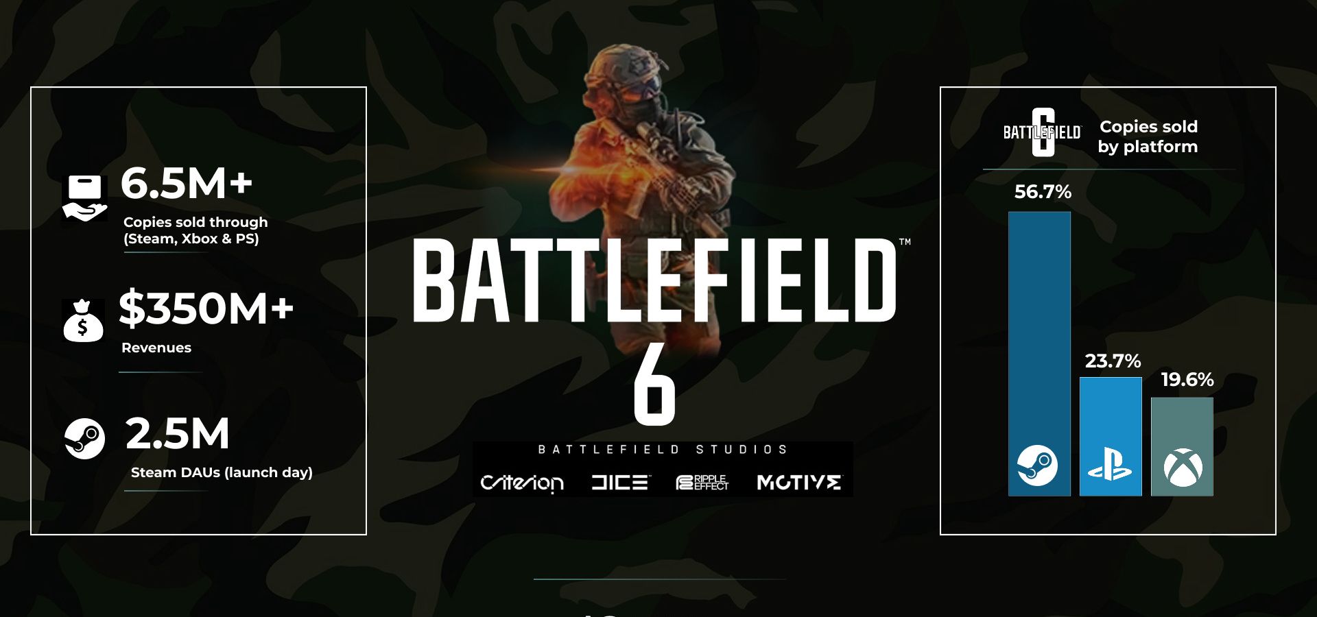 Battlefield 6 розриває Steam