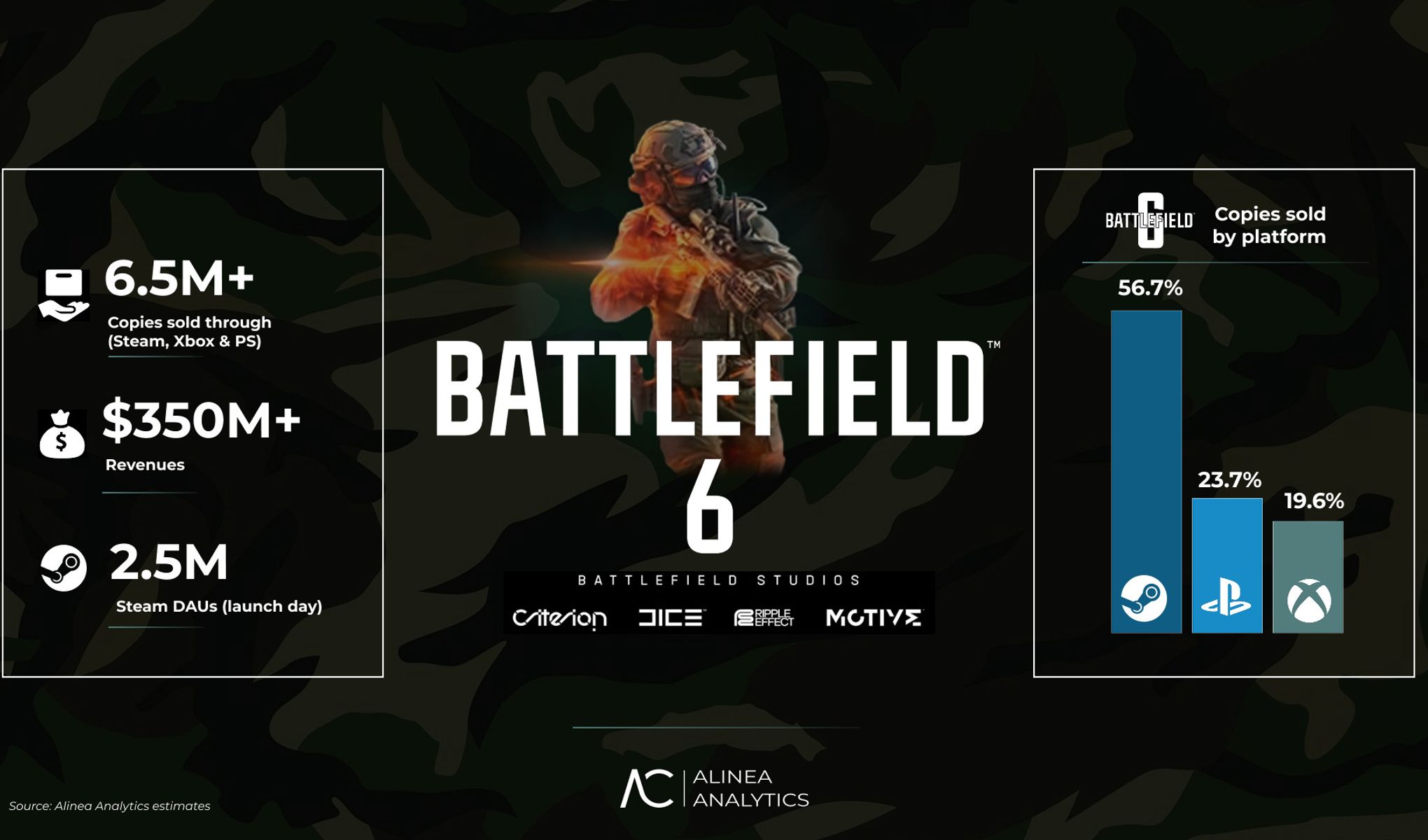 Battlefield 6 розриває Steam