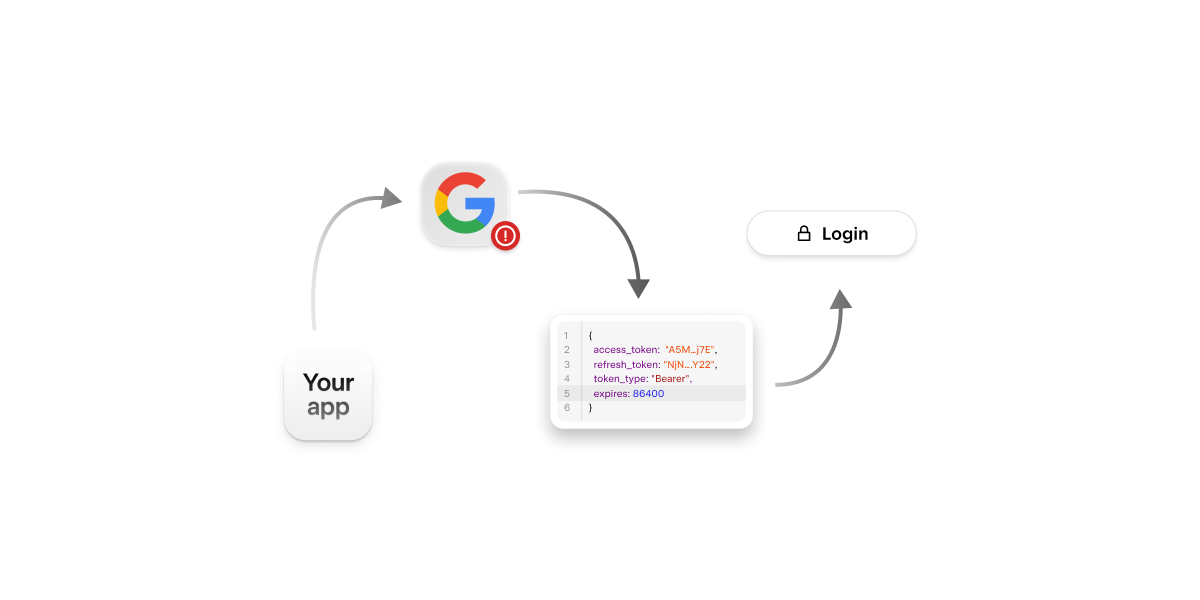 Diagram of OAuth login from provider to token to app.