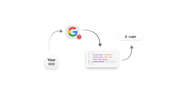 Diagram of OAuth login from provider to token to app.
