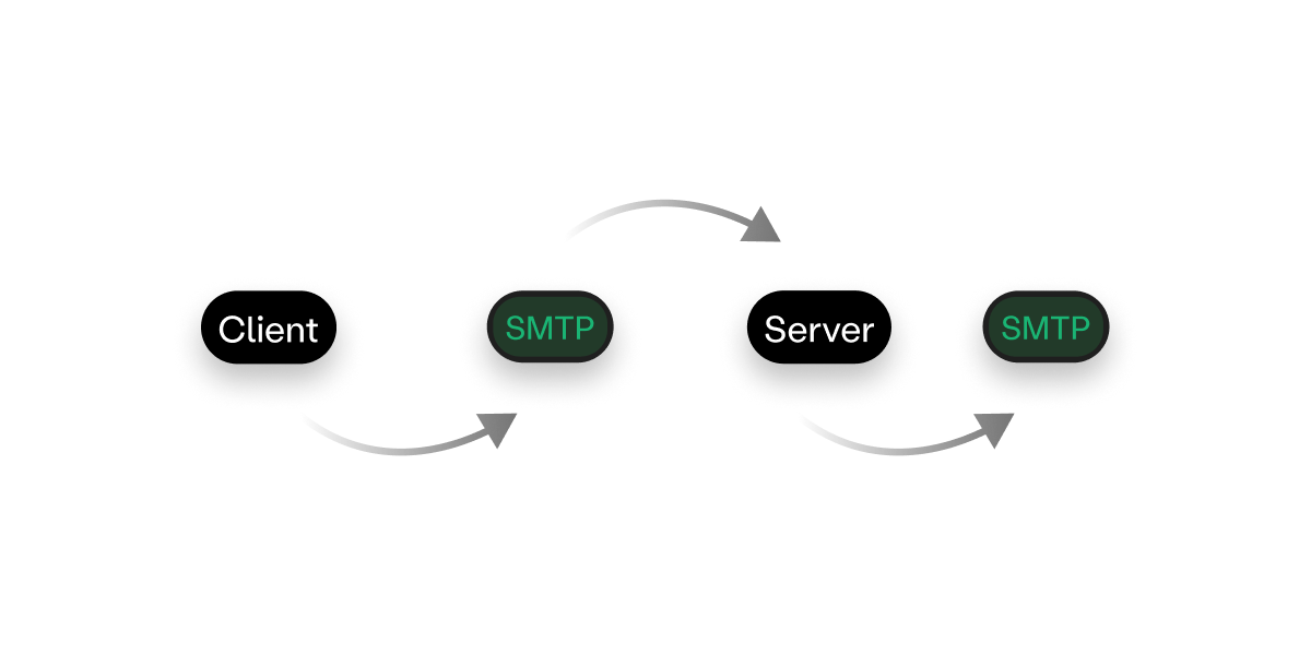 Email protocol diagram, including SMTP servers.