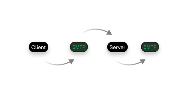 Email protocol diagram, including SMTP servers.