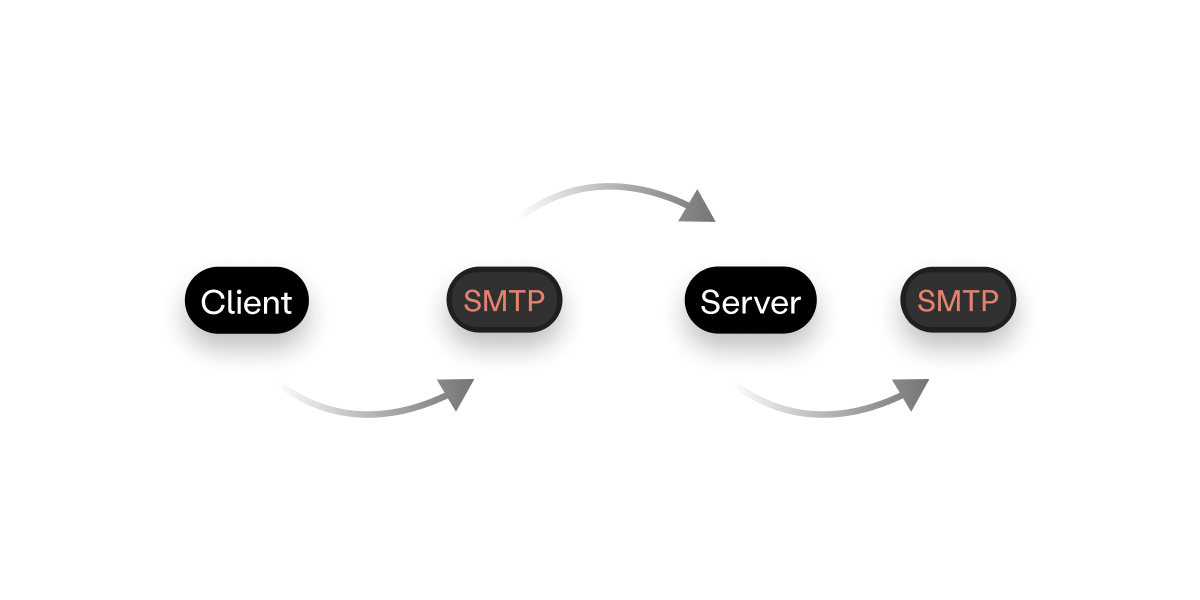 Email client to server diagram with SMTP protocol.