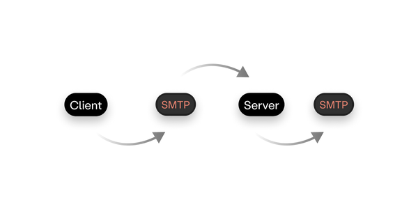 Email client to server diagram with SMTP protocol.