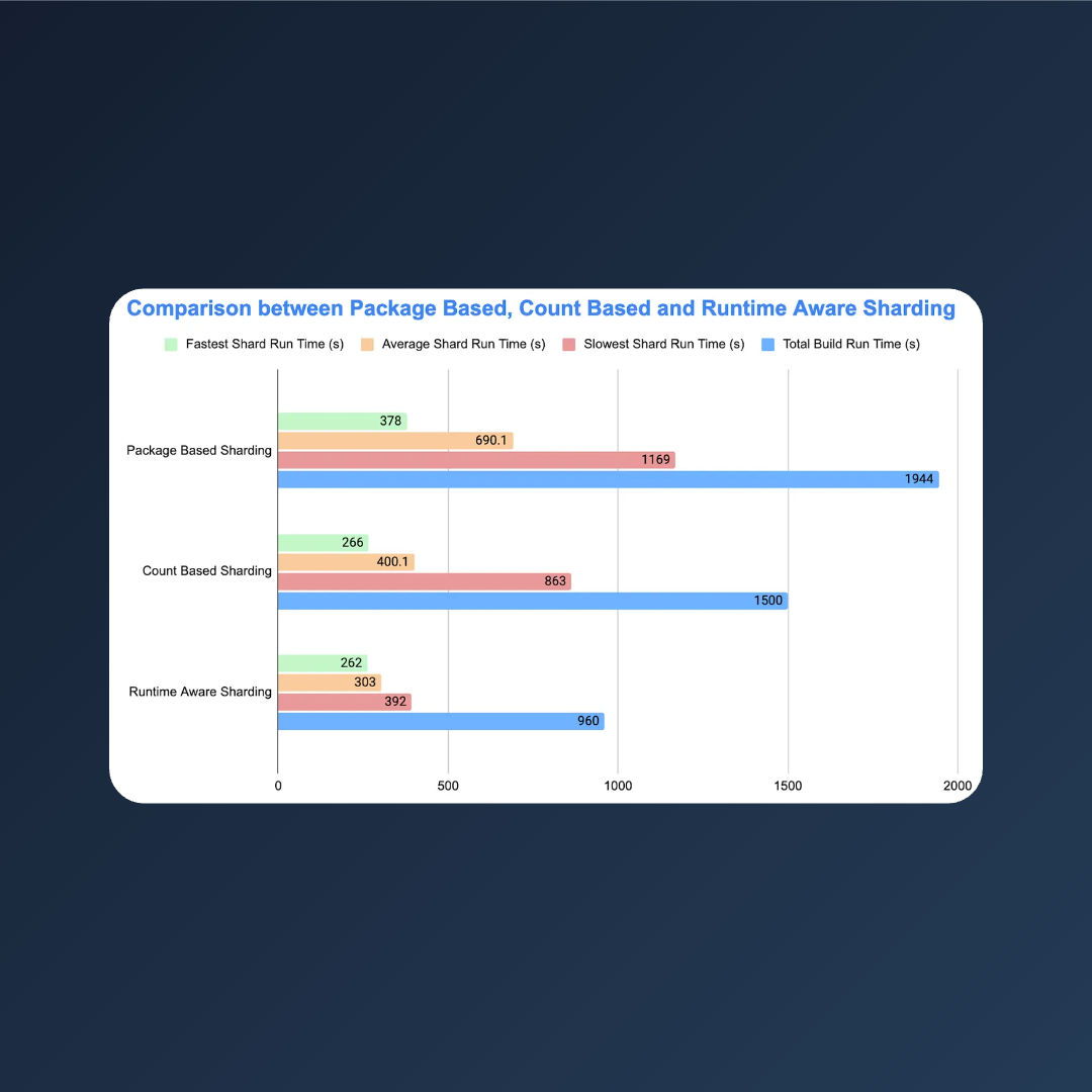 Image showing comparison between package, count and runtime aware sharding