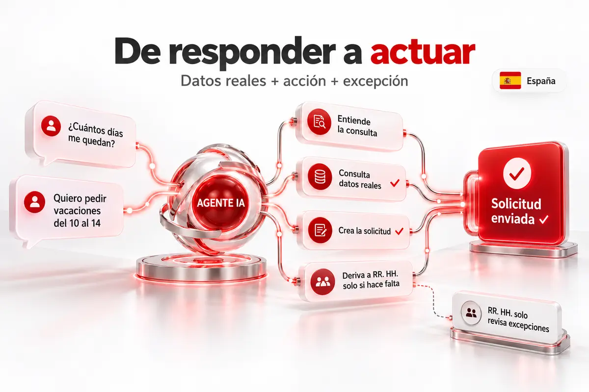 Comparación entre un bot de respuestas automáticas y una IA conectada a datos reales que resuelve una consulta de vacaciones
