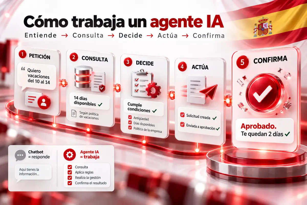 Diagrama circular del ciclo de trabajo de un agente IA en RRHH: entender, consultar, decidir, actuar, confirmar y registrar
