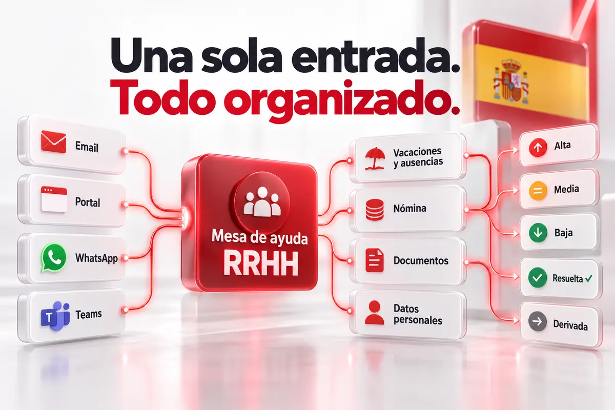 Pirámide de tres niveles de soporte en RRHH: autoservicio y agente IA en la base, equipo de RRHH en el centro y especialistas en la cima