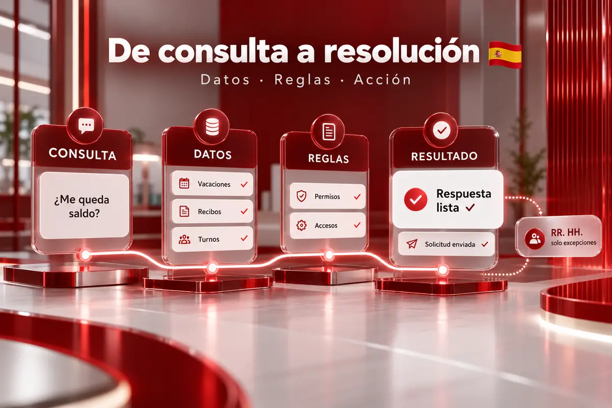 Matriz de dos ejes que cruza volumen de consultas y facilidad de automatización para priorizar