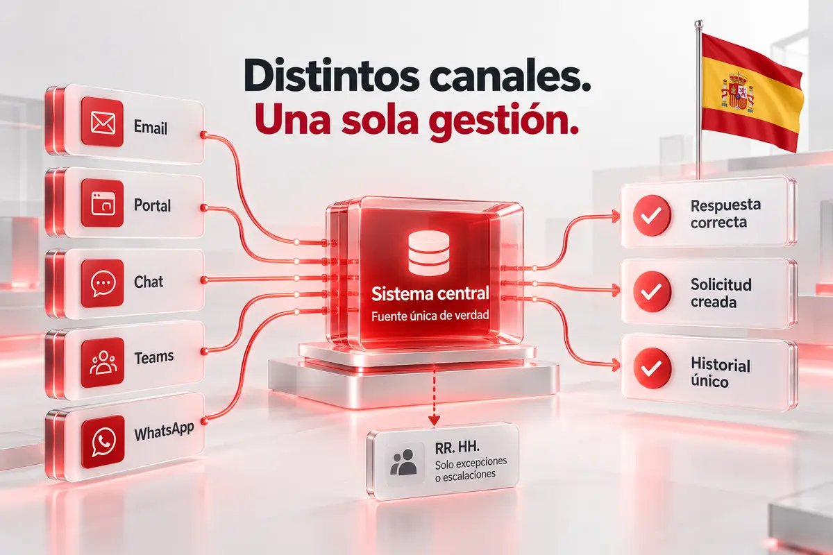 Esquema antes y después: canales con respuestas distintas frente a canales conectados a una única fuente de verdad