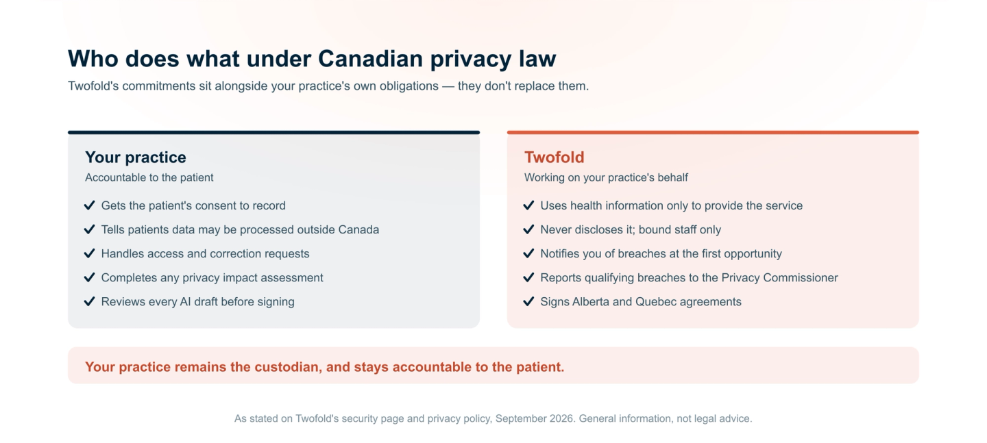 Division of privacy responsibilities between a Canadian practice and Twofold. The practice, as custodian: patient consent to record, telling patients data may be processed outside Canada, access and correction requests, privacy impact assessments, and reviewing every AI draft. Twofold, working on the practice's behalf: uses health information only to provide the service, never discloses it, limits access to bound staff, notifies the custodian of breaches, reports qualifying breaches to the Privacy Commissioner of Canada, and signs Alberta and Quebec agreements.