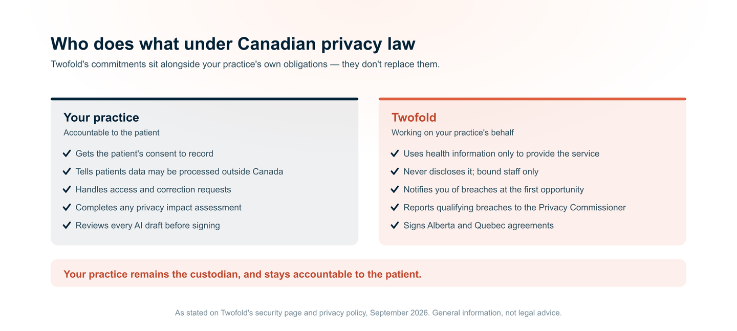 Division of privacy responsibilities between a Canadian practice and Twofold. The practice, as custodian: patient consent to record, telling patients data may be processed outside Canada, access and correction requests, privacy impact assessments, and reviewing every AI draft. Twofold, working on the practice's behalf: uses health information only to provide the service, never discloses it, limits access to bound staff, notifies the custodian of breaches, reports qualifying breaches to the Privacy Commissioner of Canada, and signs Alberta and Quebec agreements.