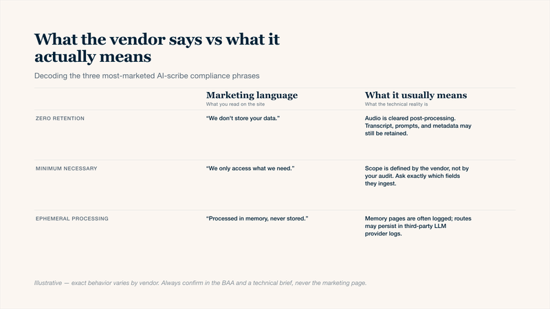 Two-column comparison table decoding three common AI medical scribe vendor claims — zero retention, minimum necessary standard, and ephemeral processing — and what each phrase typically means in technical reality. Highlights the gap between marketing language used to suggest HIPAA-compliant AI notes and the actual data-handling behavior healthcare practices should verify with the BAA and a technical brief.