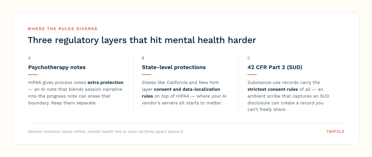 Three regulatory layers that apply more strictly to mental health AI notes: HIPAA psychotherapy-note protections, state-level privacy laws, and 42 CFR Part 2 for substance use disorder records.