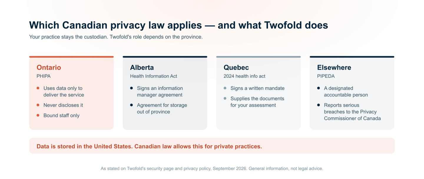 How Twofold's role changes by province. Ontario, under PHIPA: Twofold works on the custodian's behalf and meets the restrictions on electronic service providers. Alberta, under the Health Information Act: Twofold signs an information manager agreement. Quebec, under the Act respecting health and social services information: Twofold signs a written mandate and supplies material for the privacy impact assessment. Elsewhere, under PIPEDA: Twofold is a service provider with a designated accountable individual and breach reporting.