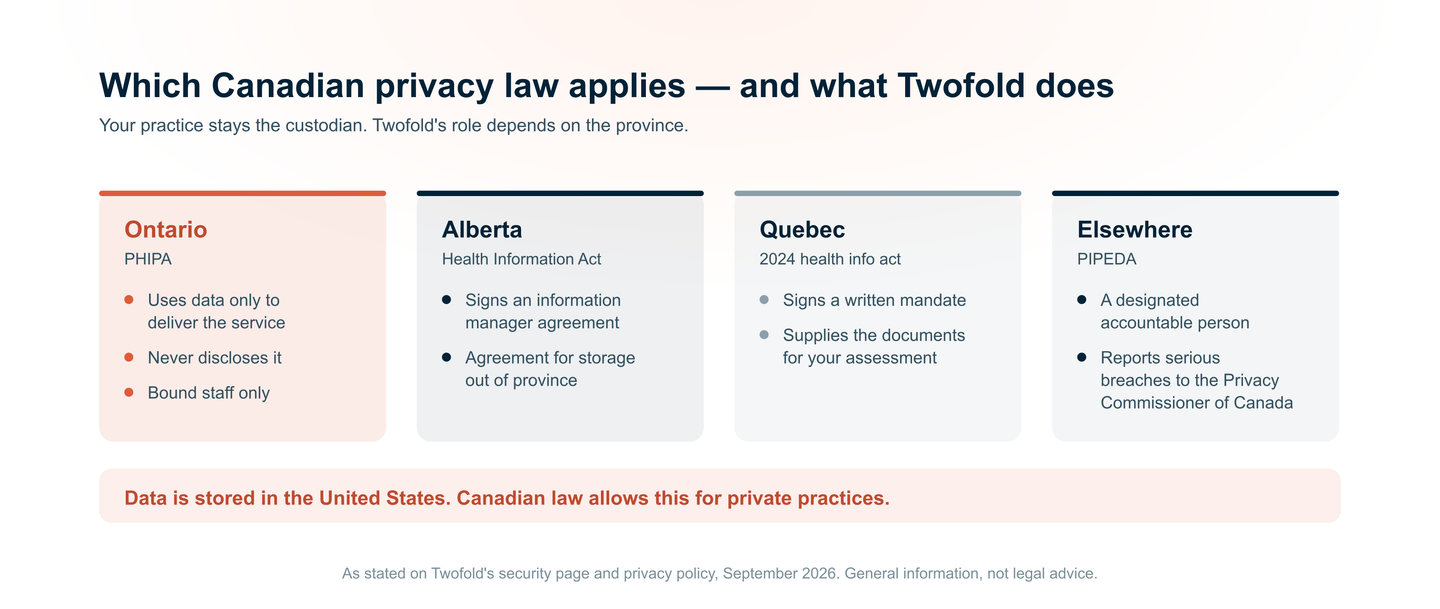How Twofold's role changes by province. Ontario, under PHIPA: Twofold works on the custodian's behalf and meets the restrictions on electronic service providers. Alberta, under the Health Information Act: Twofold signs an information manager agreement. Quebec, under the Act respecting health and social services information: Twofold signs a written mandate and supplies material for the privacy impact assessment. Elsewhere, under PIPEDA: Twofold is a service provider with a designated accountable individual and breach reporting.