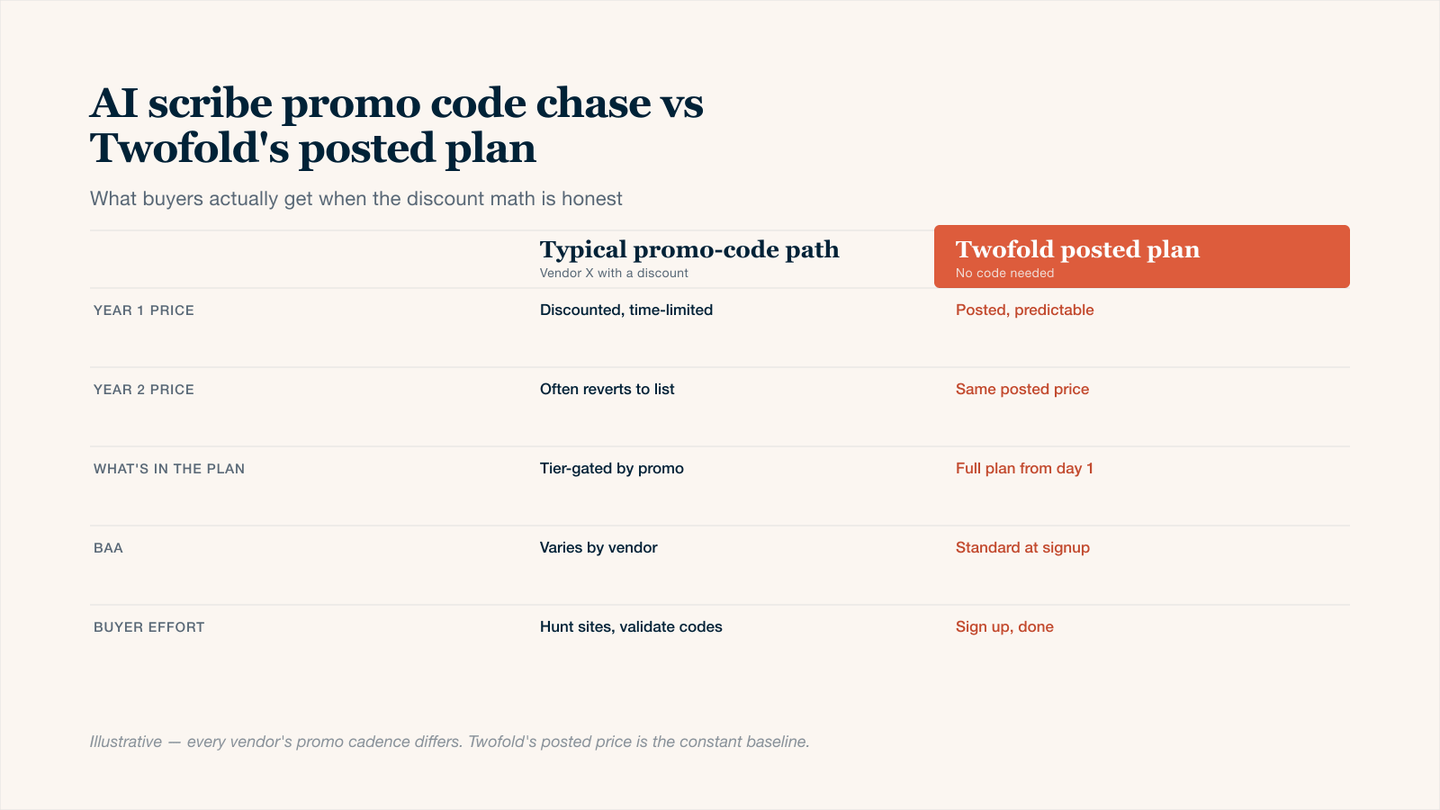 Two-column comparison table contrasting the typical AI medical scribe promo code experience with Twofold's posted plan: year 1 versus year 2 pricing, what is included in the plan, BAA availability, and the effort required from the buyer to validate the discount. For many clinicians, Twofold's posted AI scribe pricing replaces the AI scribe promo code chase entirely.