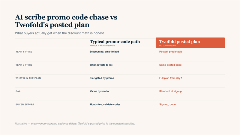 Two-column comparison table contrasting the typical AI medical scribe promo code experience with Twofold's posted plan: year 1 versus year 2 pricing, what is included in the plan, BAA availability, and the effort required from the buyer to validate the discount. For many clinicians, Twofold's posted AI scribe pricing replaces the AI scribe promo code chase entirely.