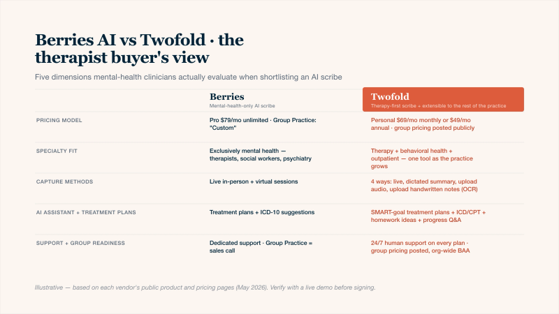 Comparison table of Berries AI versus Twofold across five dimensions mental-health clinicians evaluate when shortlisting an AI scribe: pricing model where Berries offers Pro at 79 dollars per month unlimited and a Custom Group Practice tier while Twofold offers Personal at 69 dollars monthly or 49 dollars annual with group pricing posted publicly; specialty fit where Berries is exclusively mental health for therapists, social workers, and psychiatry while Twofold serves therapy, behavioral health, and broader outpatient so the tool grows with the practice; capture methods where Berries supports live in-person and virtual sessions while Twofold offers four capture methods including live session, dictated summary, uploaded audio, and uploaded handwritten notes via OCR; AI assistant and treatment plans where Berries offers treatment plans and ICD-10 suggestions while Twofold ships SMART-goal treatment plans plus ICD and CPT suggestions plus homework ideas plus a progress questions Q&A; support and group readiness where Berries offers dedicated support and a sales call for group practices while Twofold provides 24/7 human support on every plan with group pricing posted publicly and organization-wide BAA coverage. Twofold column is highlighted as the recommended Berries AI alternative for therapists and group practices.