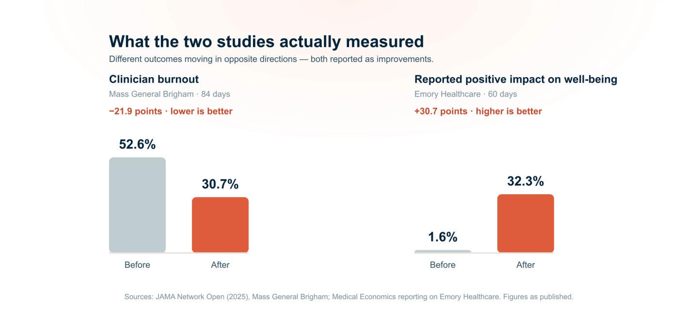 AI scribe studies show clinician burnout falling from 52.6% to 30.7% and positive well-being impact rising from 1.6% to 32.3%.