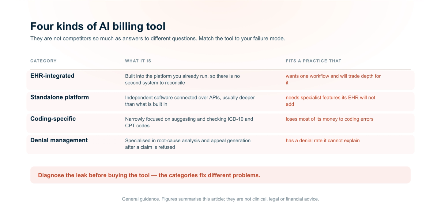 Four categories of AI billing tool — EHR-integrated, standalone platform, coding-specific and denial management — with what each is and the kind of practice it fits.