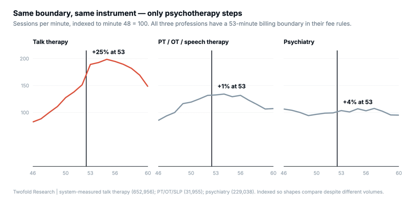 Three line charts of sessions per minute from 46 to 60, indexed to minute 48 equals 100. Psychotherapy rises steeply and increases 25 percent at minute 53. Physical, occupational and speech therapy increases 0.7 percent. Psychiatry increases 4.3 percent.